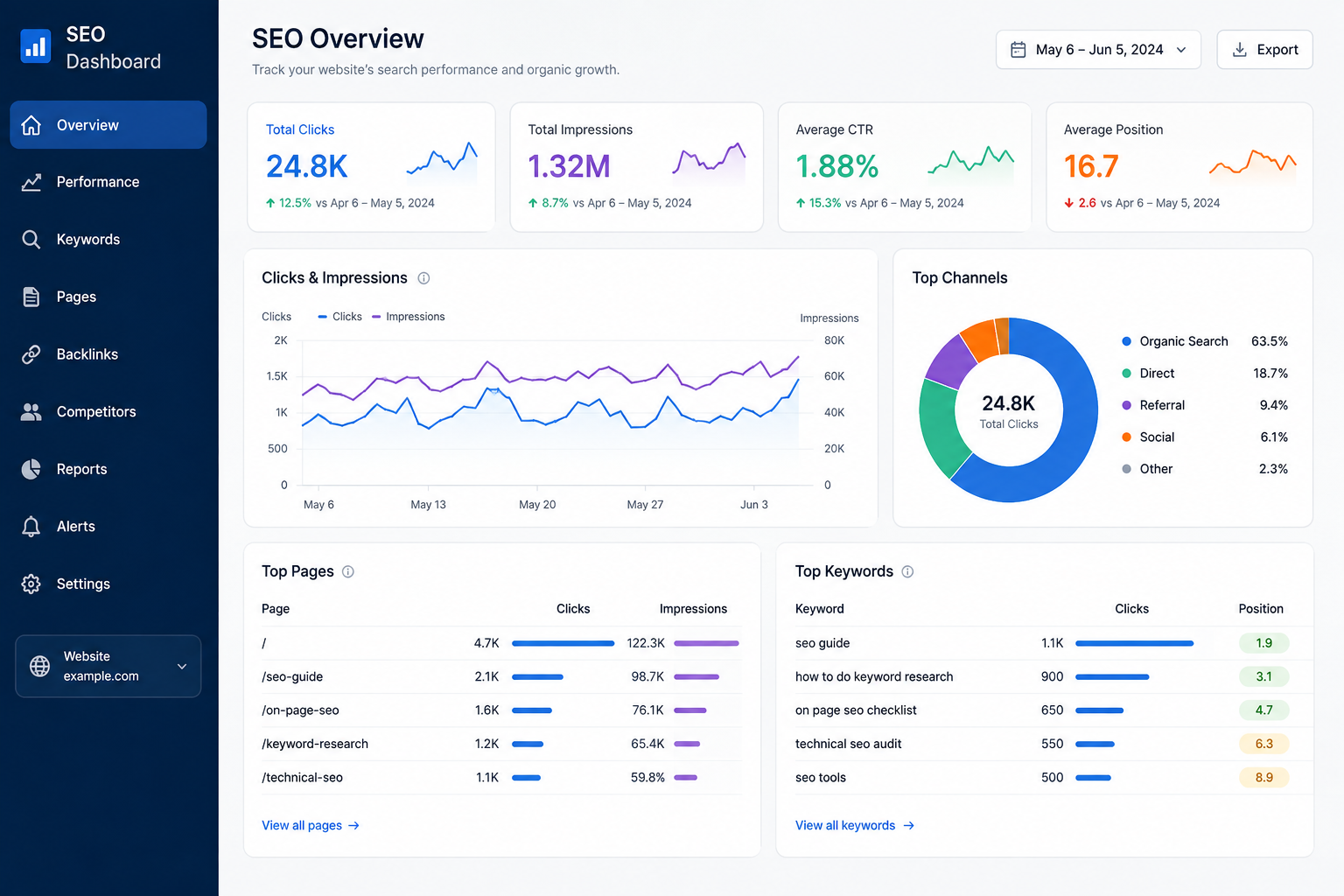 SEO analytics dashboard showing search performance and website traffic